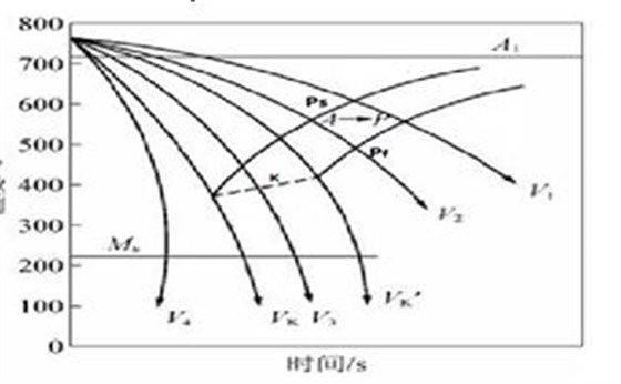 奧氏體連續冷卻降溫 奧氏體連續冷卻降溫