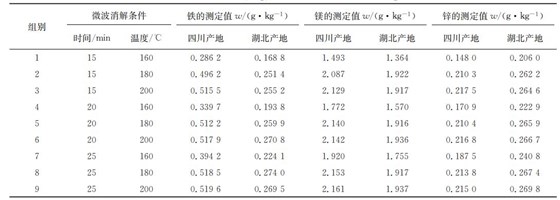 表１ 在不同微波消解條件下鐵、鎂、鋅的測(cè)定結(jié)果
