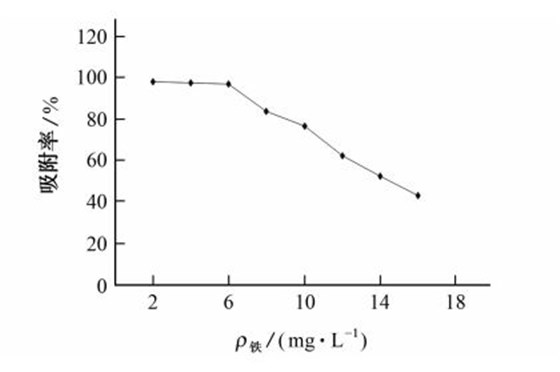 圖２ 活性炭對鐵的靜態吸附