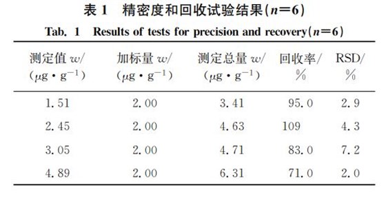 表１ 精密度和回收試驗結果（狀＝６）