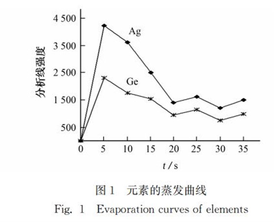 圖１ 元素的蒸發曲線