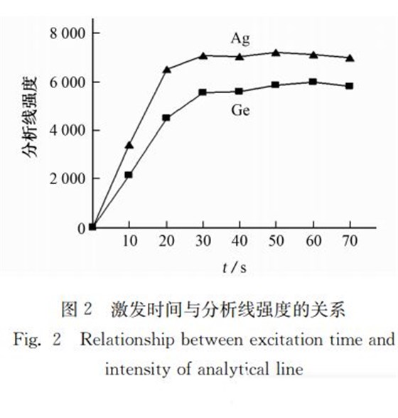 激發時間與分析線強度的關系