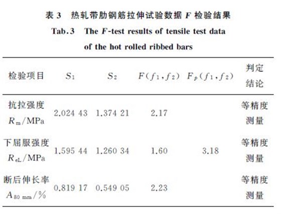 表３熱軋帶肋鋼筋拉伸試驗數據F 檢驗結果