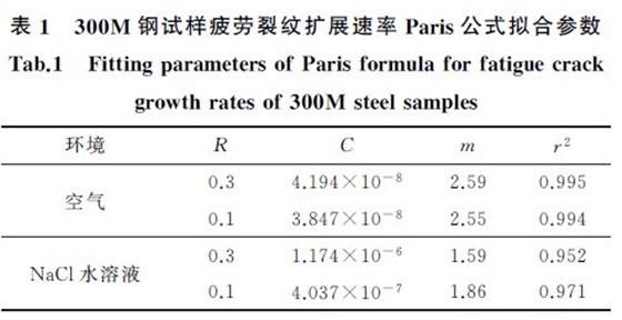 表１ ３００M 鋼試樣疲勞裂紋擴展速率Paris公式擬合參數