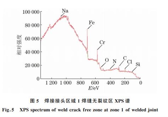 圖5 焊接接頭區域1焊縫無裂紋區 XPS譜