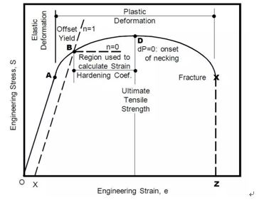 加工硬化指數n值在拉伸曲線圖中的位置