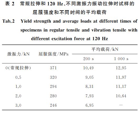 表２ 常規拉伸和１２０Hz、