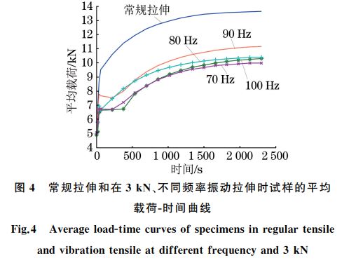 圖４ 常規拉伸和在３kN、不同頻率振動拉伸時試樣的平均