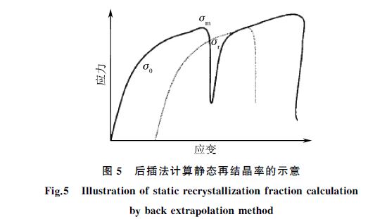 后插法計算靜態再結晶率的示意