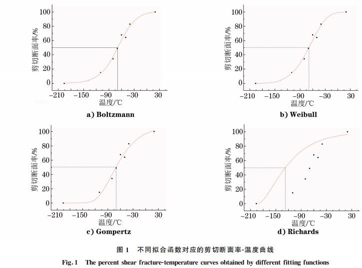 不同擬合函數對應的剪切斷面率Ｇ溫度曲線