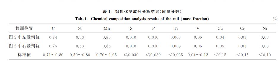 鋼軌化學成分分析結果(質量分數)
