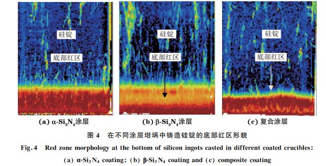 圖４ 在不同涂層坩堝中鑄造硅錠的底部紅區形貌