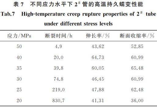 表７ 不同應力水平下２＃ 管的高溫持久蠕變性能