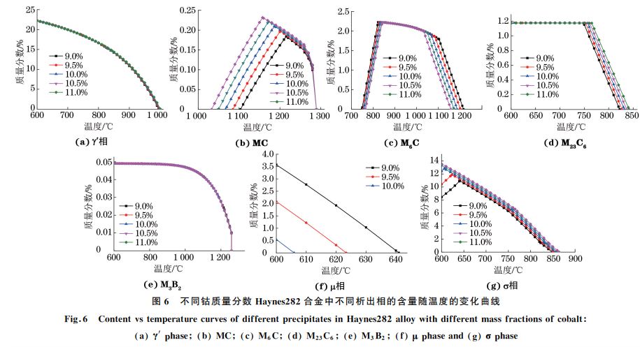 圖６ 不同鈷質量分數 Haynes２８２合金中不同析出相的含量隨溫度的變化曲線