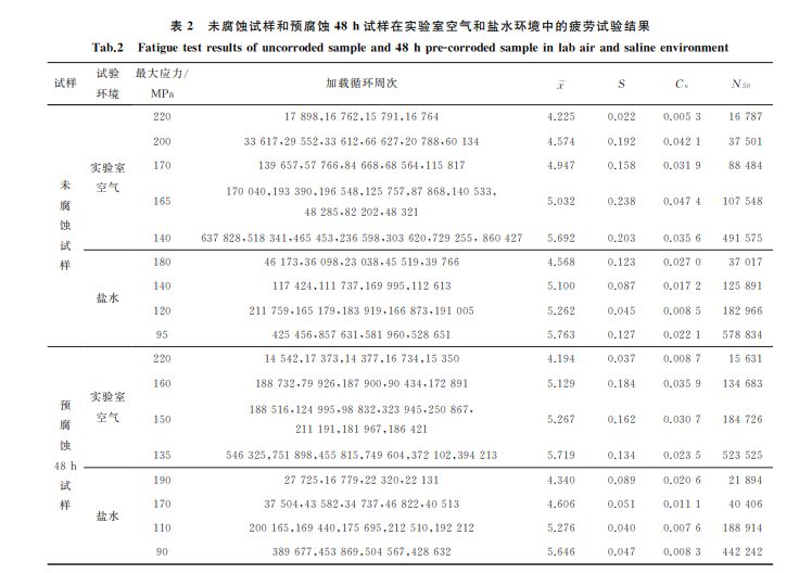 表２ 未腐蝕試樣和預腐蝕４８h試樣在實驗室空氣和鹽水環境中的疲勞試驗結果