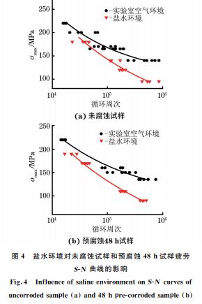 圖４ 鹽水環境對未腐蝕試樣和預腐蝕４８h試樣疲勞