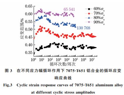 圖３ 在不同應力幅循環作用下７０７５ＧT６５１鋁合金的循環應變